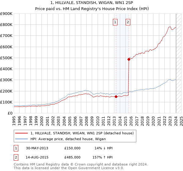 1, HILLVALE, STANDISH, WIGAN, WN1 2SP: Price paid vs HM Land Registry's House Price Index