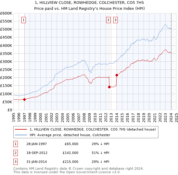 1, HILLVIEW CLOSE, ROWHEDGE, COLCHESTER, CO5 7HS: Price paid vs HM Land Registry's House Price Index