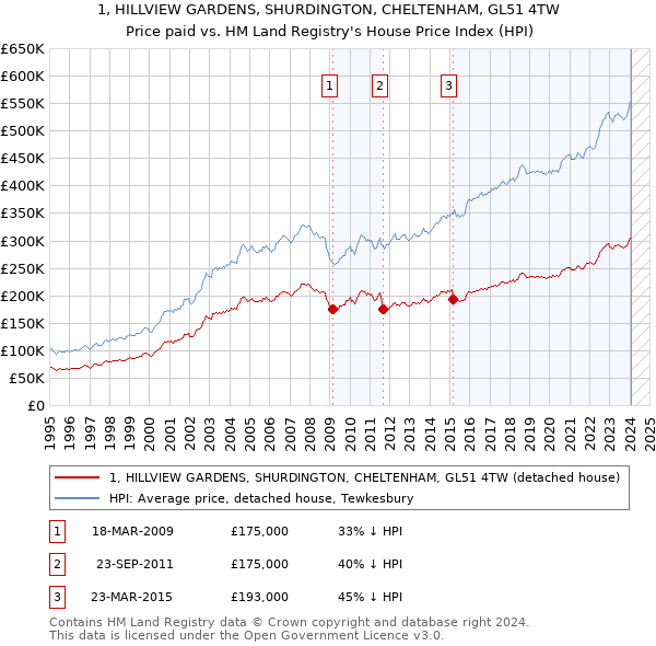 1, HILLVIEW GARDENS, SHURDINGTON, CHELTENHAM, GL51 4TW: Price paid vs HM Land Registry's House Price Index