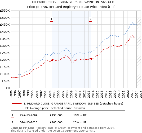 1, HILLYARD CLOSE, GRANGE PARK, SWINDON, SN5 6ED: Price paid vs HM Land Registry's House Price Index