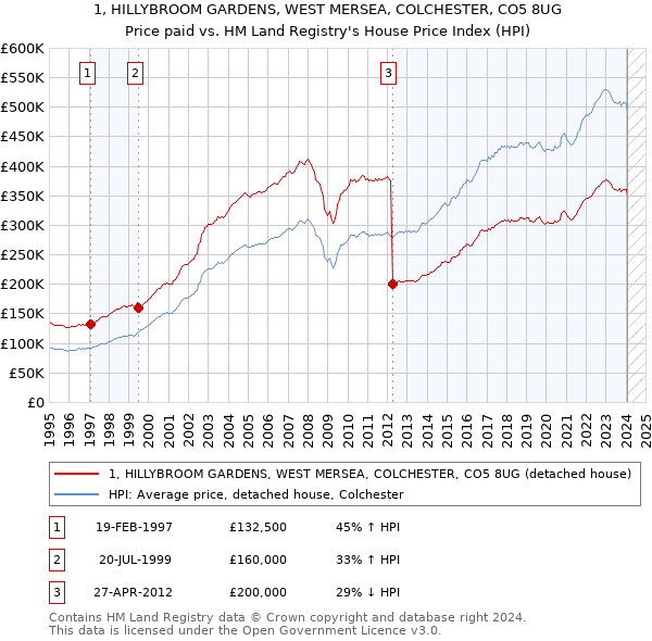 1, HILLYBROOM GARDENS, WEST MERSEA, COLCHESTER, CO5 8UG: Price paid vs HM Land Registry's House Price Index