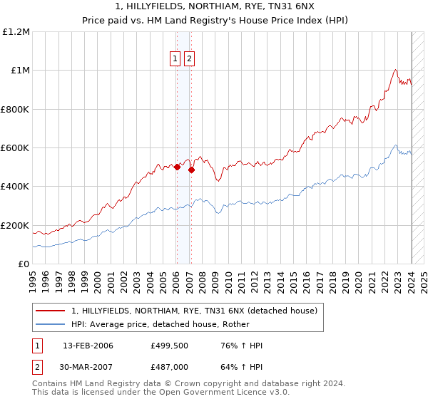 1, HILLYFIELDS, NORTHIAM, RYE, TN31 6NX: Price paid vs HM Land Registry's House Price Index