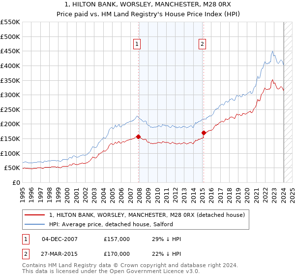 1, HILTON BANK, WORSLEY, MANCHESTER, M28 0RX: Price paid vs HM Land Registry's House Price Index
