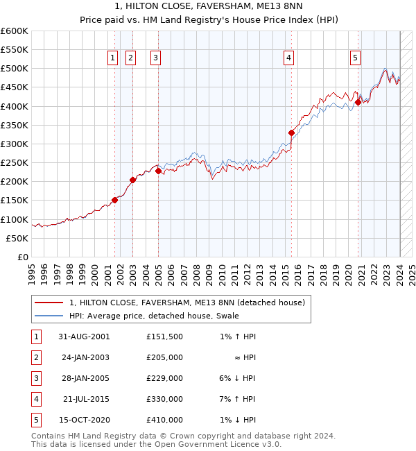 1, HILTON CLOSE, FAVERSHAM, ME13 8NN: Price paid vs HM Land Registry's House Price Index