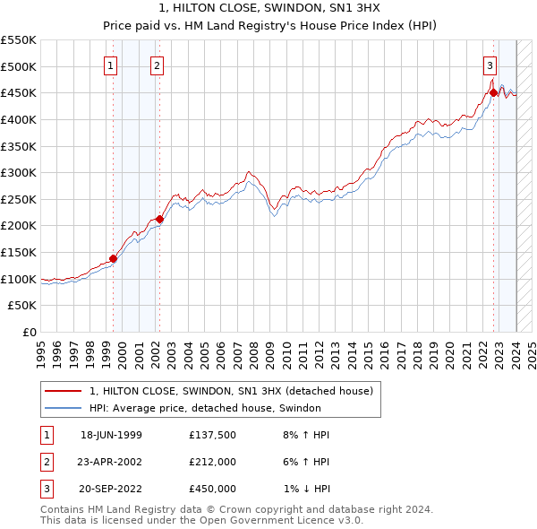 1, HILTON CLOSE, SWINDON, SN1 3HX: Price paid vs HM Land Registry's House Price Index