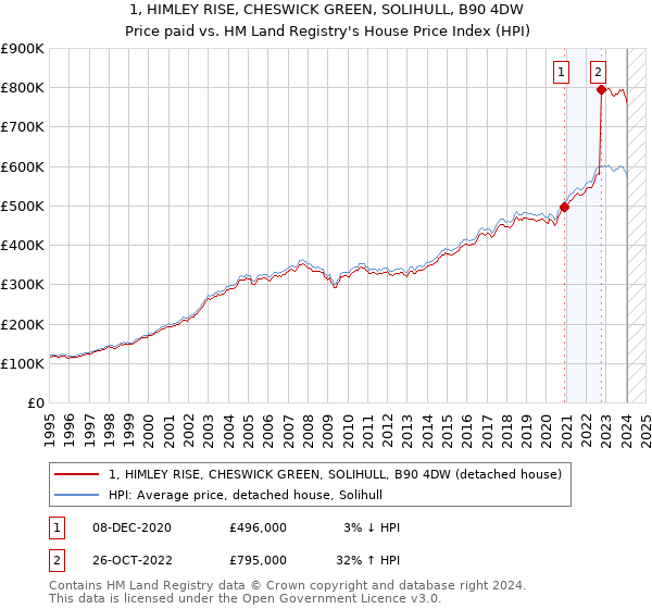 1, HIMLEY RISE, CHESWICK GREEN, SOLIHULL, B90 4DW: Price paid vs HM Land Registry's House Price Index