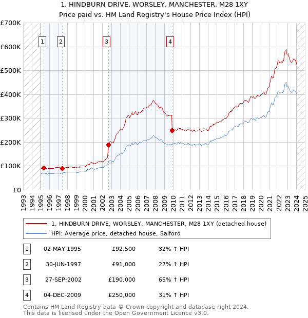1, HINDBURN DRIVE, WORSLEY, MANCHESTER, M28 1XY: Price paid vs HM Land Registry's House Price Index