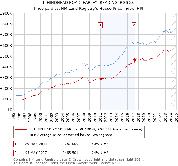 1, HINDHEAD ROAD, EARLEY, READING, RG6 5ST: Price paid vs HM Land Registry's House Price Index