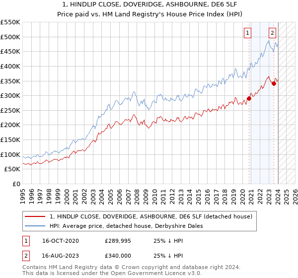 1, HINDLIP CLOSE, DOVERIDGE, ASHBOURNE, DE6 5LF: Price paid vs HM Land Registry's House Price Index