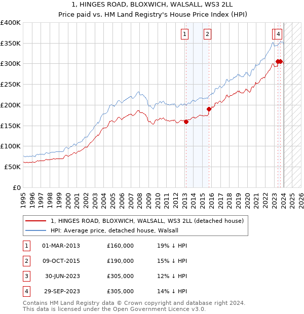 1, HINGES ROAD, BLOXWICH, WALSALL, WS3 2LL: Price paid vs HM Land Registry's House Price Index