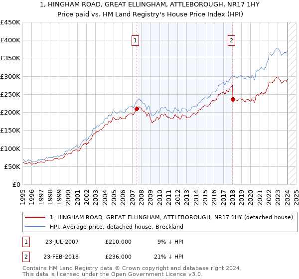 1, HINGHAM ROAD, GREAT ELLINGHAM, ATTLEBOROUGH, NR17 1HY: Price paid vs HM Land Registry's House Price Index