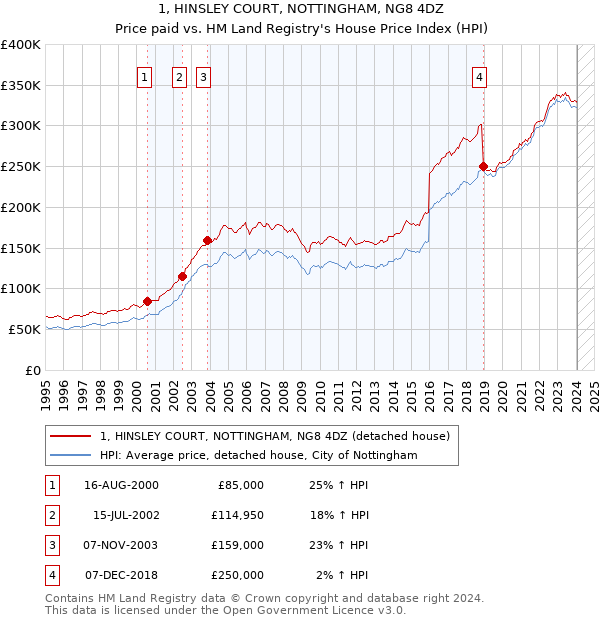 1, HINSLEY COURT, NOTTINGHAM, NG8 4DZ: Price paid vs HM Land Registry's House Price Index