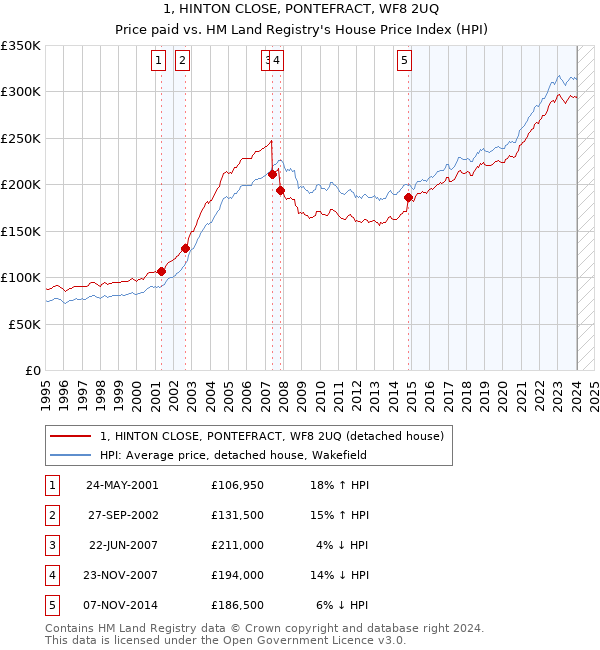 1, HINTON CLOSE, PONTEFRACT, WF8 2UQ: Price paid vs HM Land Registry's House Price Index