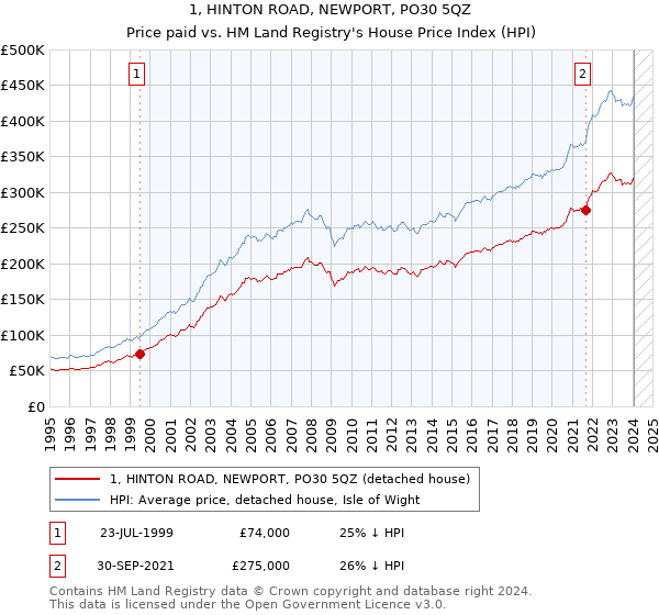 1, HINTON ROAD, NEWPORT, PO30 5QZ: Price paid vs HM Land Registry's House Price Index