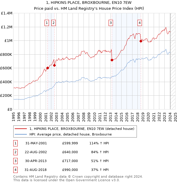 1, HIPKINS PLACE, BROXBOURNE, EN10 7EW: Price paid vs HM Land Registry's House Price Index