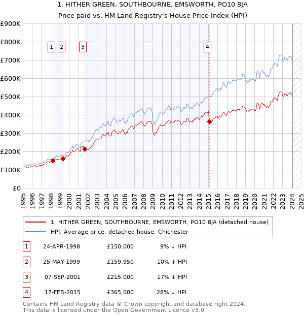 1, HITHER GREEN, SOUTHBOURNE, EMSWORTH, PO10 8JA: Price paid vs HM Land Registry's House Price Index