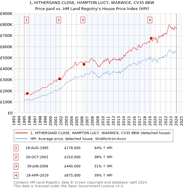 1, HITHERSAND CLOSE, HAMPTON LUCY, WARWICK, CV35 8BW: Price paid vs HM Land Registry's House Price Index