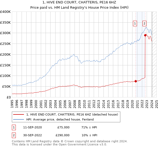 1, HIVE END COURT, CHATTERIS, PE16 6HZ: Price paid vs HM Land Registry's House Price Index
