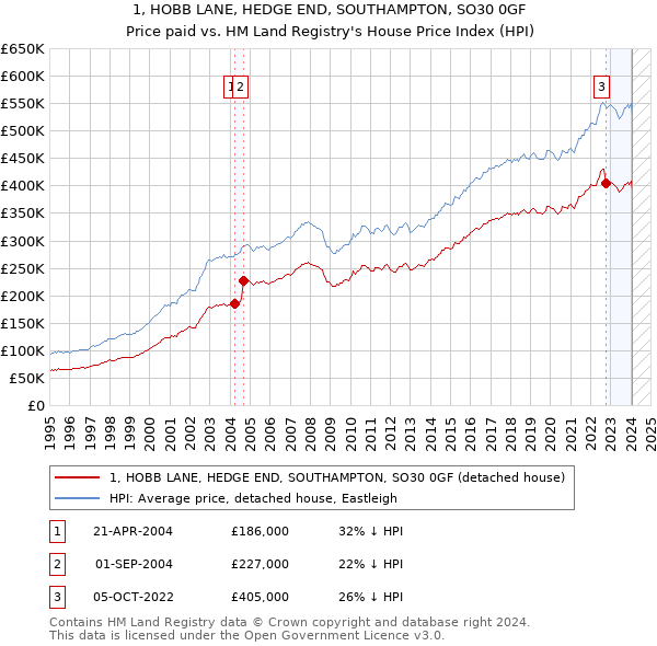 1, HOBB LANE, HEDGE END, SOUTHAMPTON, SO30 0GF: Price paid vs HM Land Registry's House Price Index