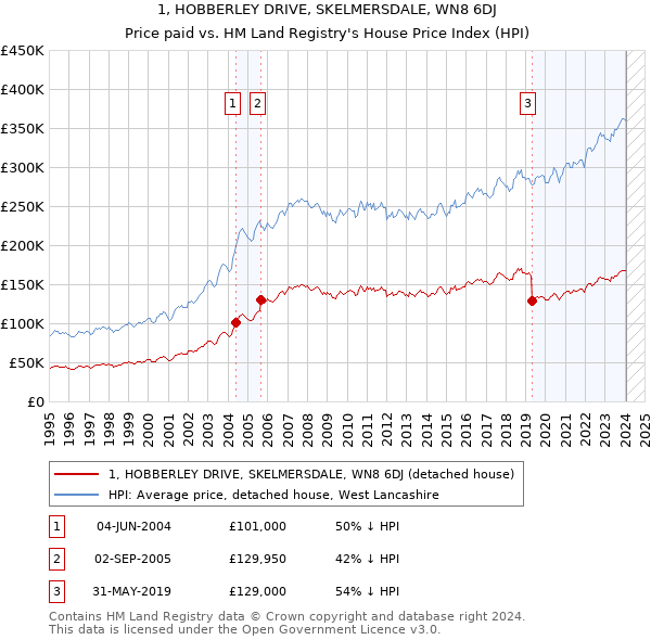 1, HOBBERLEY DRIVE, SKELMERSDALE, WN8 6DJ: Price paid vs HM Land Registry's House Price Index