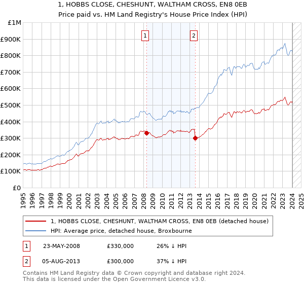 1, HOBBS CLOSE, CHESHUNT, WALTHAM CROSS, EN8 0EB: Price paid vs HM Land Registry's House Price Index