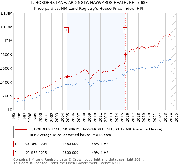 1, HOBDENS LANE, ARDINGLY, HAYWARDS HEATH, RH17 6SE: Price paid vs HM Land Registry's House Price Index