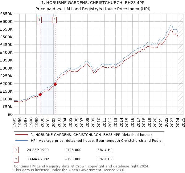 1, HOBURNE GARDENS, CHRISTCHURCH, BH23 4PP: Price paid vs HM Land Registry's House Price Index