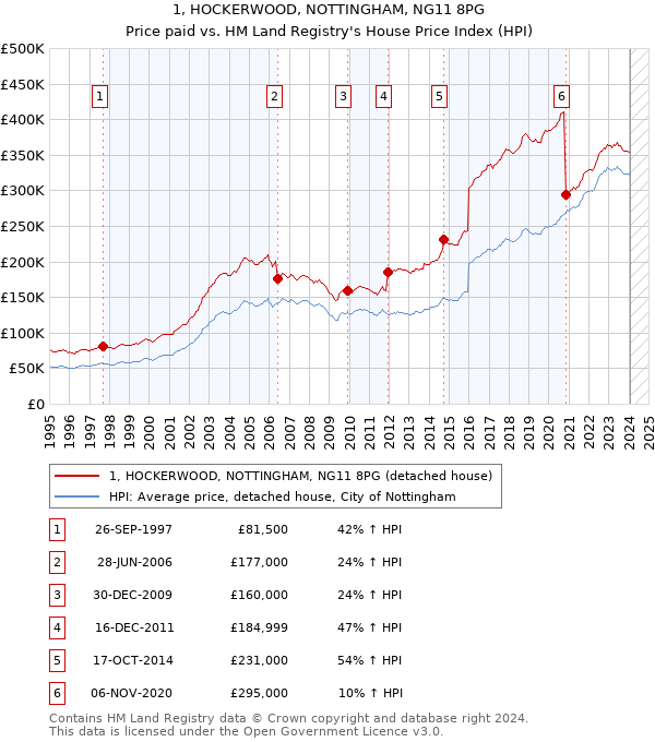 1, HOCKERWOOD, NOTTINGHAM, NG11 8PG: Price paid vs HM Land Registry's House Price Index