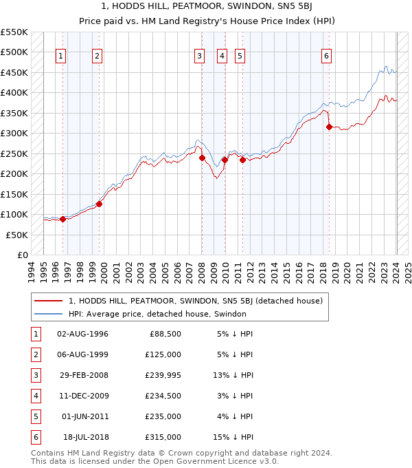 1, HODDS HILL, PEATMOOR, SWINDON, SN5 5BJ: Price paid vs HM Land Registry's House Price Index
