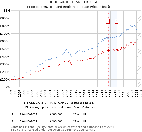 1, HODE GARTH, THAME, OX9 3GF: Price paid vs HM Land Registry's House Price Index