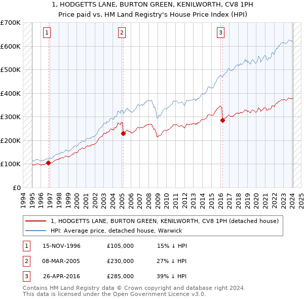 1, HODGETTS LANE, BURTON GREEN, KENILWORTH, CV8 1PH: Price paid vs HM Land Registry's House Price Index