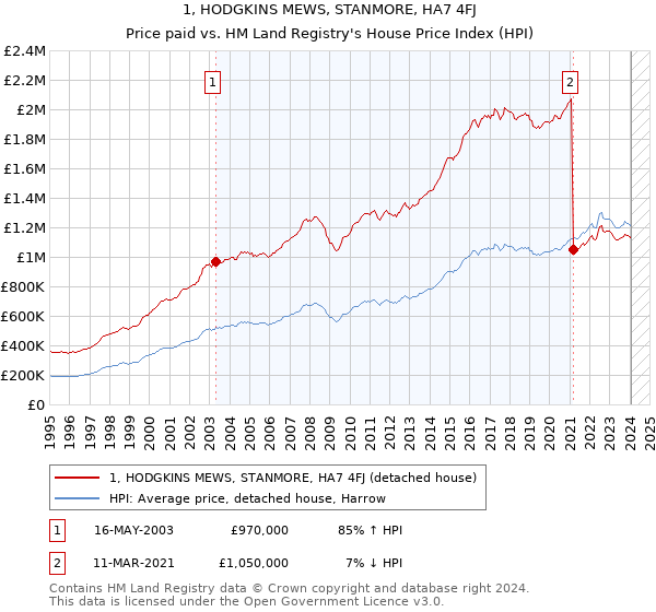 1, HODGKINS MEWS, STANMORE, HA7 4FJ: Price paid vs HM Land Registry's House Price Index