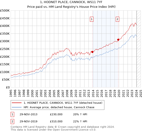 1, HODNET PLACE, CANNOCK, WS11 7YF: Price paid vs HM Land Registry's House Price Index