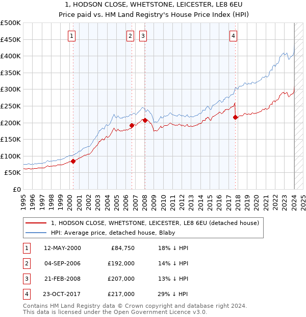 1, HODSON CLOSE, WHETSTONE, LEICESTER, LE8 6EU: Price paid vs HM Land Registry's House Price Index