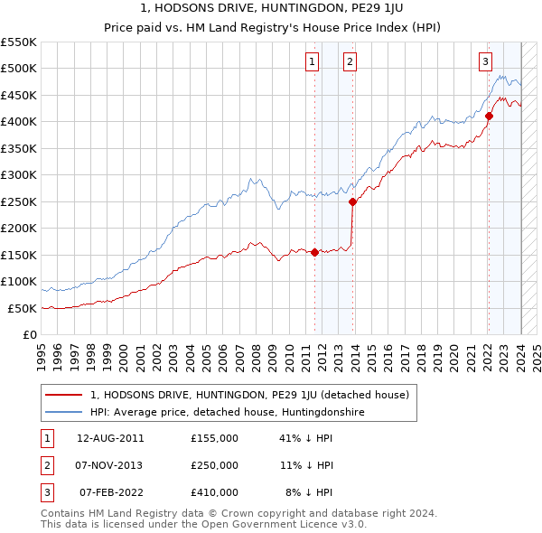1, HODSONS DRIVE, HUNTINGDON, PE29 1JU: Price paid vs HM Land Registry's House Price Index