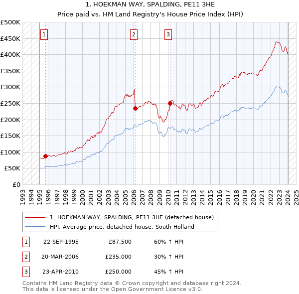 1, HOEKMAN WAY, SPALDING, PE11 3HE: Price paid vs HM Land Registry's House Price Index