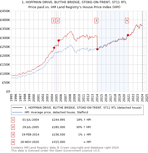 1, HOFFMAN DRIVE, BLYTHE BRIDGE, STOKE-ON-TRENT, ST11 9TL: Price paid vs HM Land Registry's House Price Index