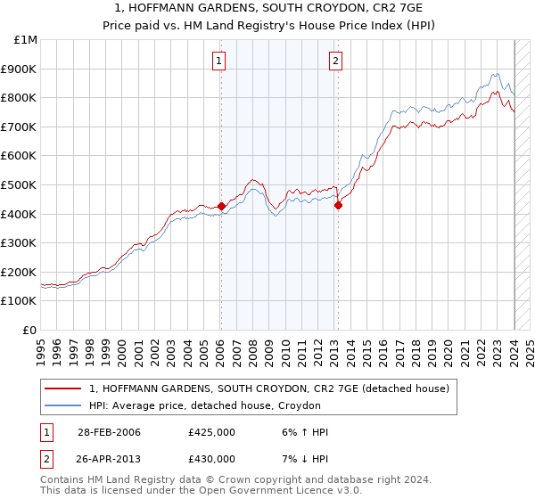 1, HOFFMANN GARDENS, SOUTH CROYDON, CR2 7GE: Price paid vs HM Land Registry's House Price Index