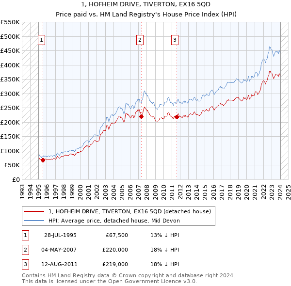 1, HOFHEIM DRIVE, TIVERTON, EX16 5QD: Price paid vs HM Land Registry's House Price Index