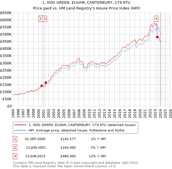 1, HOG GREEN, ELHAM, CANTERBURY, CT4 6TU: Price paid vs HM Land Registry's House Price Index