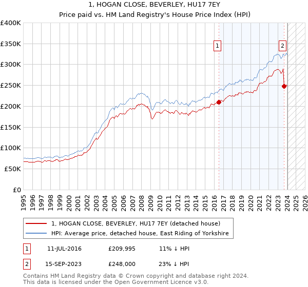 1, HOGAN CLOSE, BEVERLEY, HU17 7EY: Price paid vs HM Land Registry's House Price Index
