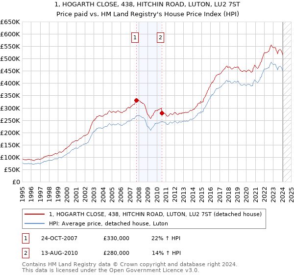 1, HOGARTH CLOSE, 438, HITCHIN ROAD, LUTON, LU2 7ST: Price paid vs HM Land Registry's House Price Index