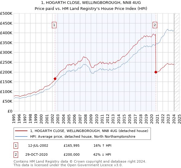 1, HOGARTH CLOSE, WELLINGBOROUGH, NN8 4UG: Price paid vs HM Land Registry's House Price Index