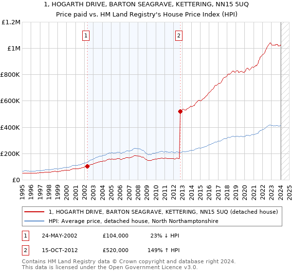 1, HOGARTH DRIVE, BARTON SEAGRAVE, KETTERING, NN15 5UQ: Price paid vs HM Land Registry's House Price Index