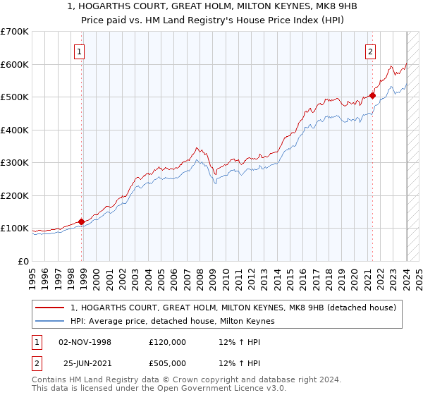 1, HOGARTHS COURT, GREAT HOLM, MILTON KEYNES, MK8 9HB: Price paid vs HM Land Registry's House Price Index