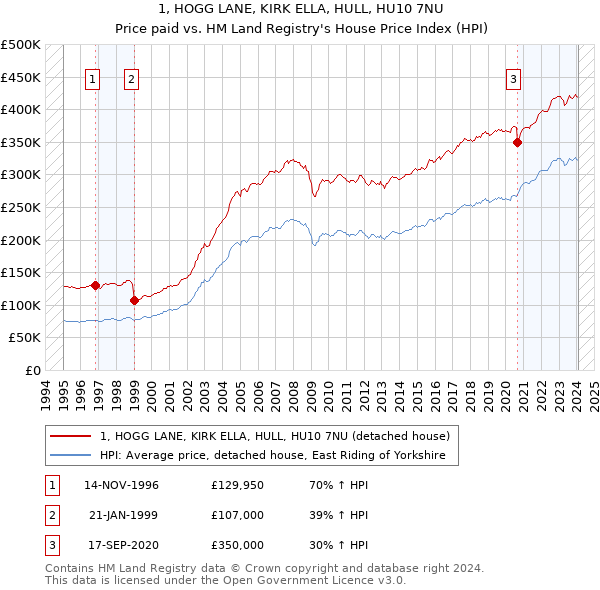 1, HOGG LANE, KIRK ELLA, HULL, HU10 7NU: Price paid vs HM Land Registry's House Price Index