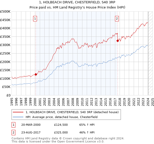 1, HOLBEACH DRIVE, CHESTERFIELD, S40 3RP: Price paid vs HM Land Registry's House Price Index