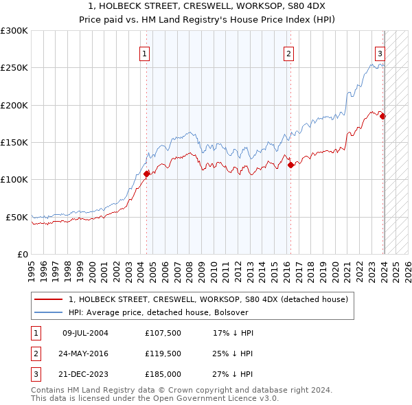 1, HOLBECK STREET, CRESWELL, WORKSOP, S80 4DX: Price paid vs HM Land Registry's House Price Index