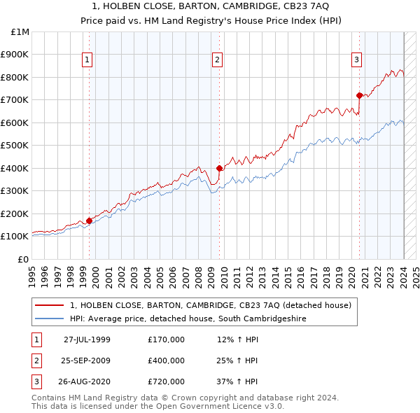 1, HOLBEN CLOSE, BARTON, CAMBRIDGE, CB23 7AQ: Price paid vs HM Land Registry's House Price Index