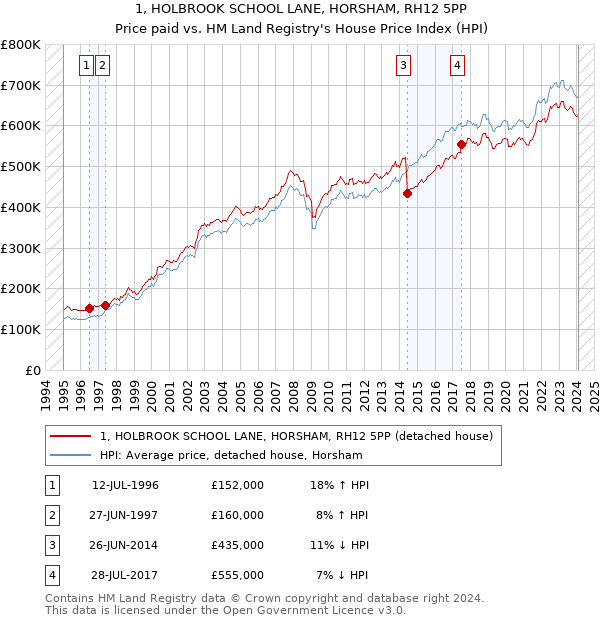 1, HOLBROOK SCHOOL LANE, HORSHAM, RH12 5PP: Price paid vs HM Land Registry's House Price Index